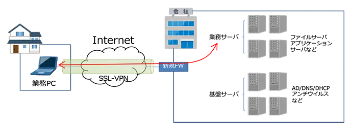 DELL リモートワークパッケージ(SSL-VPN) 構成例