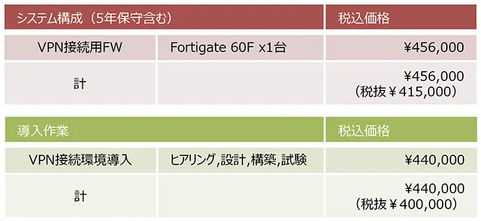 DELL リモートワークパッケージ(SSL-VPN) 概算費用